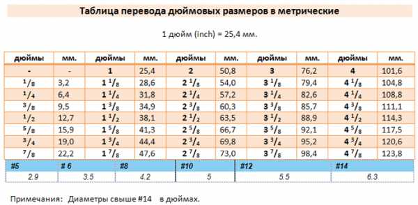 Конфирмат мебельный размеры таблица