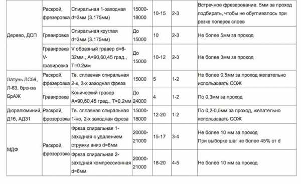 Углы резания в плане их влияние на процесс резания