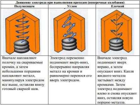 Схема электродуговой сварки