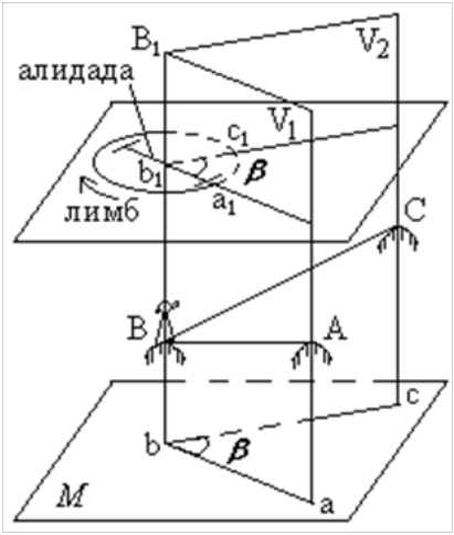 Теодолит рисунок с обозначениями