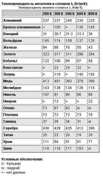 Коэффициент металла. Теплопроводность металлов таблица медь алюминий. Коэффициент теплопередачи металлов таблица. Коэффициент теплопроводности титана таблица. Коэффициент теплопроводности металлов и сплавов.