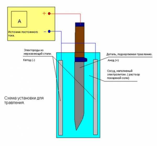 Чистка радиатора соляной кислотой