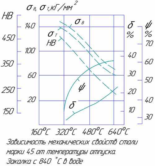 Температура стальной детали. Сталь 45 механические свойства после термообработки. Сталь 45 нормализация твердость. Сталь 45 механические характеристики. Сталь 40 закалка.