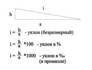 Как показать уклон пола на чертеже