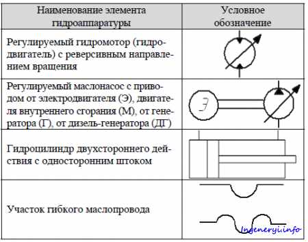 Какие надписи наносятся на гидравлических схемах