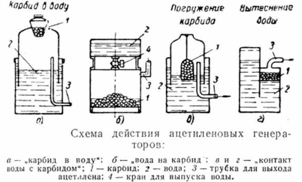 Ацетиленовый генератор принцип действия