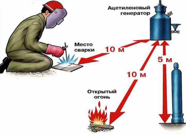 Принцип работы ацетиленового генератора