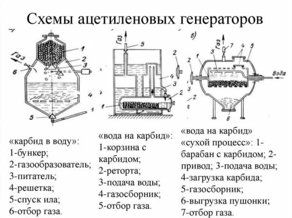 Ацетиленовый генератор принцип действия