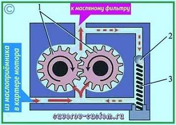 Принцип работы редукционного клапана