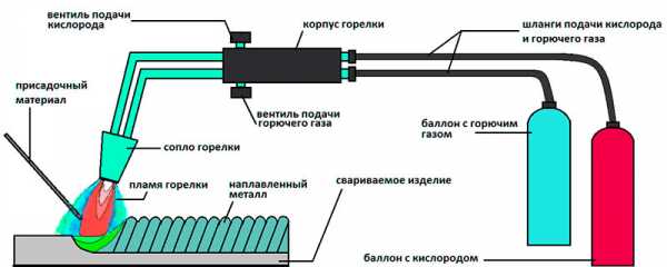 Регулировка инжектора газового резака