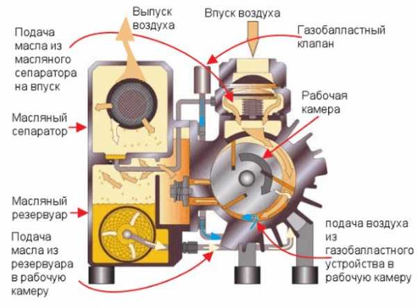 Водокольцевой вакуумный насос принцип работы схема