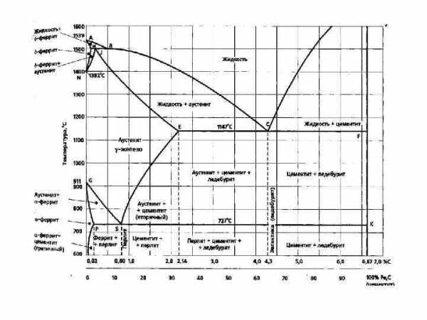 Практическое значение диаграммы железо углерод